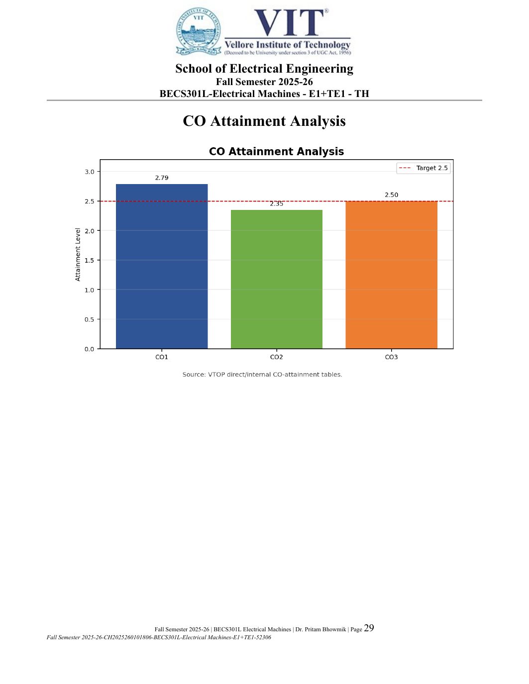 BECS301L Electrical Machines Course File Fall 2025-26 page 29