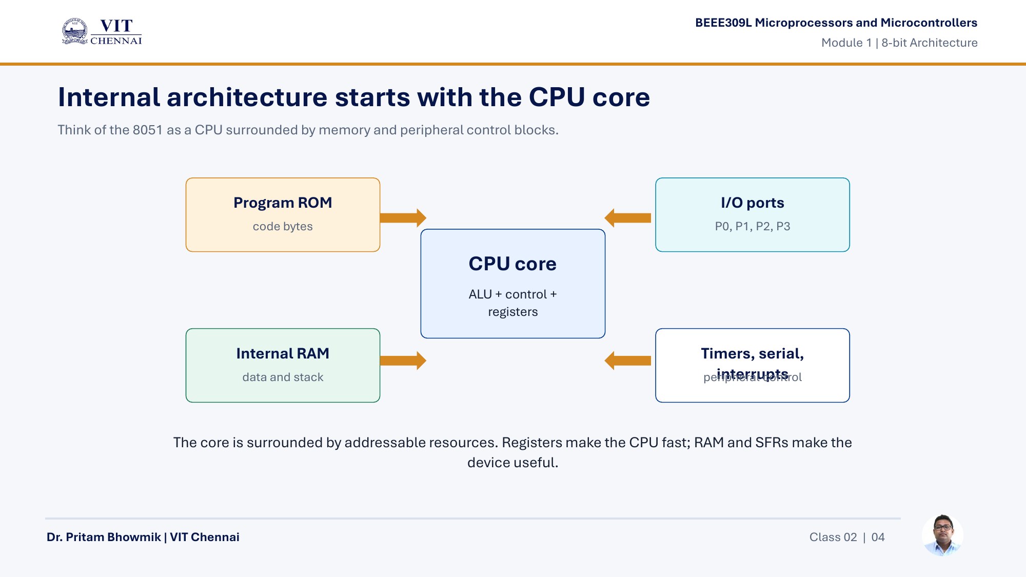 Microprocessor & Microcontroller Theory Class PPTs page 20