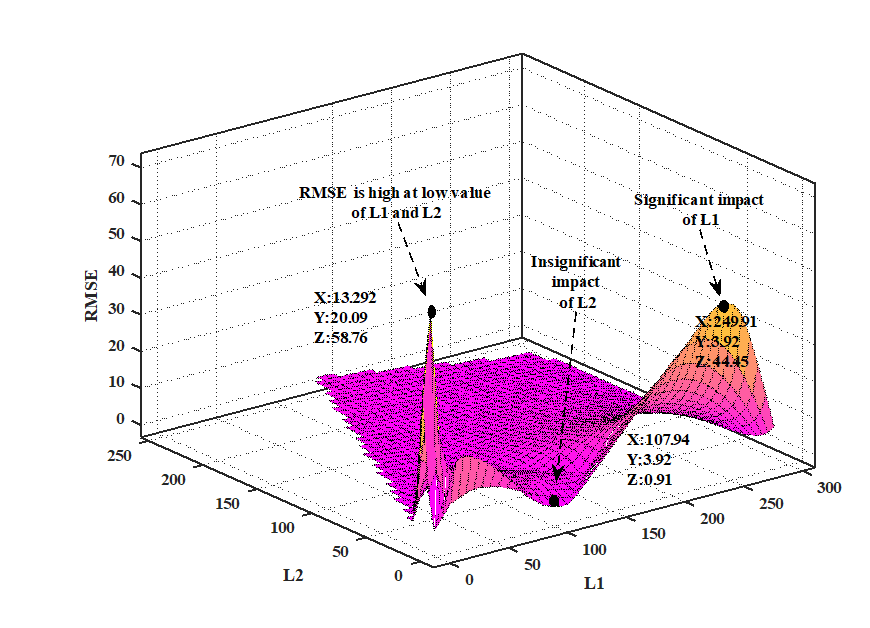 Tri-layer WNN hyperparameter surface