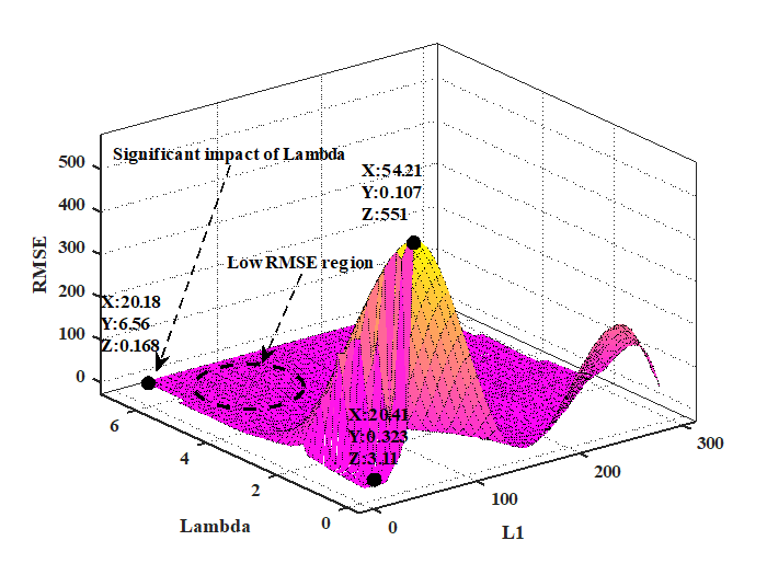 WNN hyperparameter plane for SoC droop control