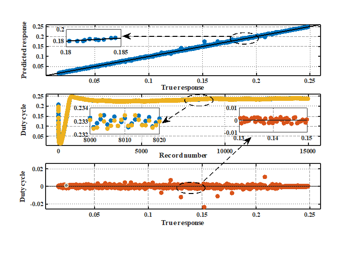 Duty-cycle prediction response