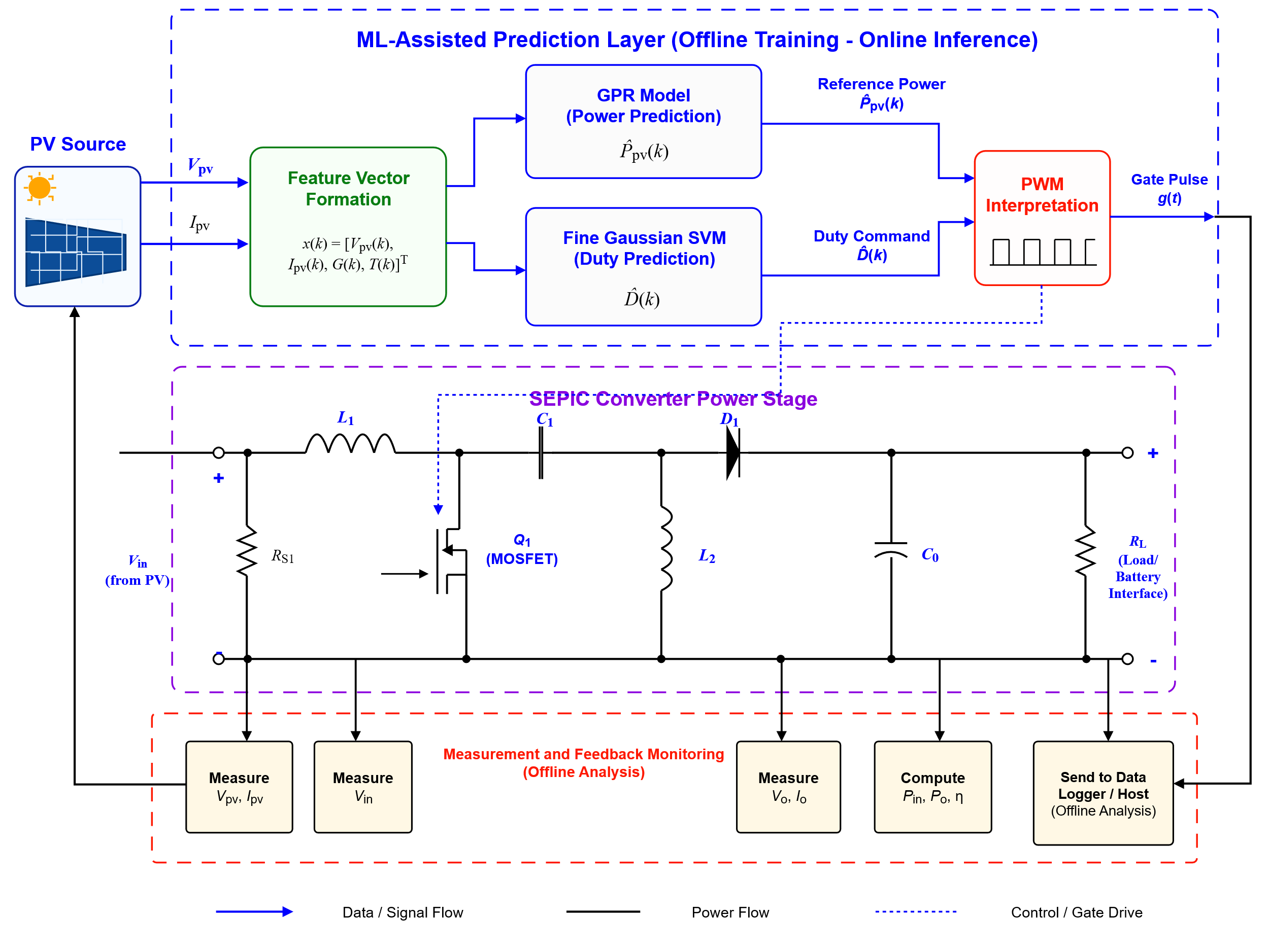 GPR-SVM assisted PV-to-SEPIC workflow