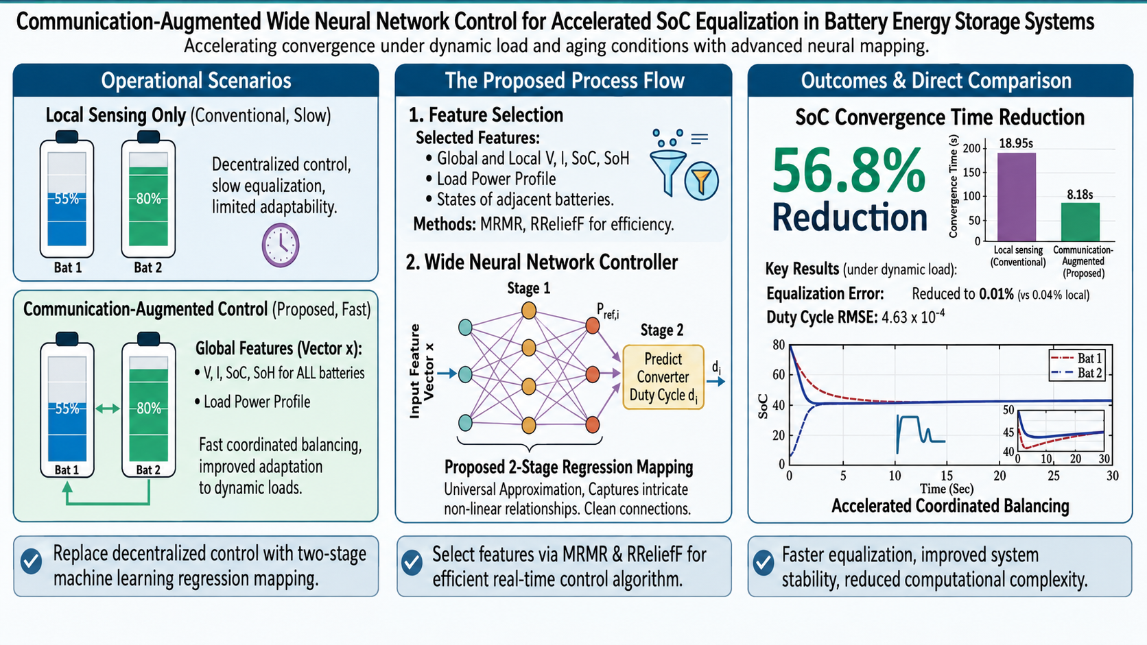 Graphical abstract for communication-augmented battery SoC equalization research